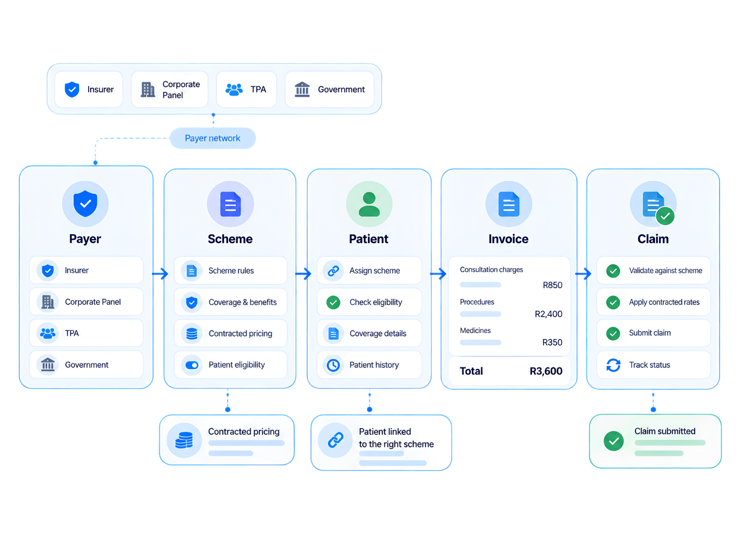Relify claims and payer management workflow