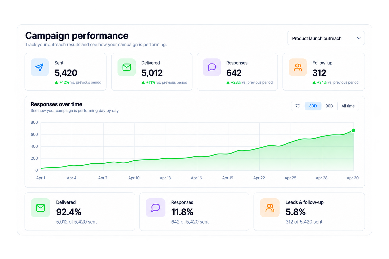 Campaign analytics dashboard preview