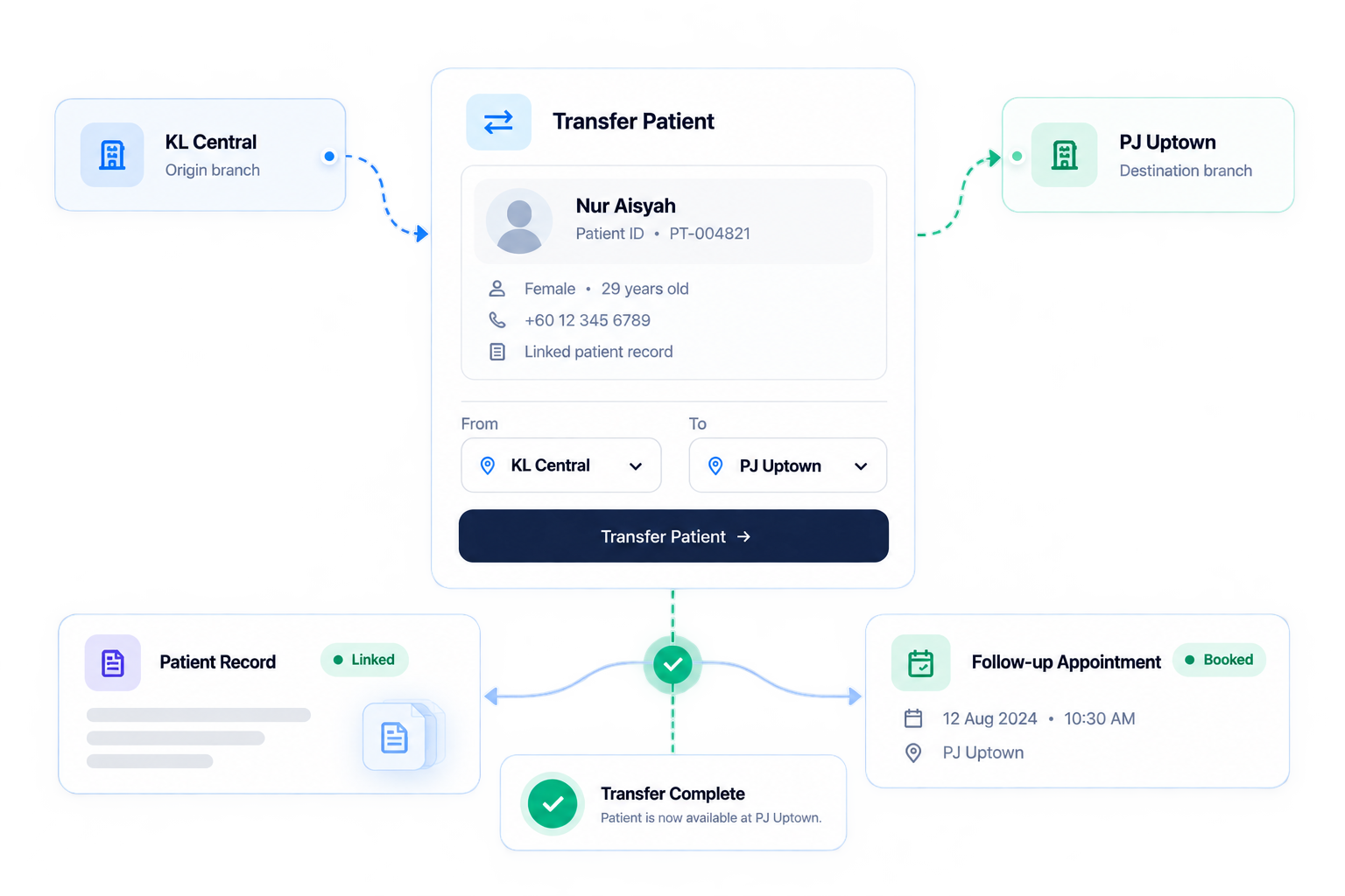Relify patient transfer workflow between clinic branches