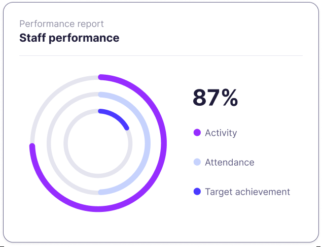 Relify doctor incentives and employee performance report