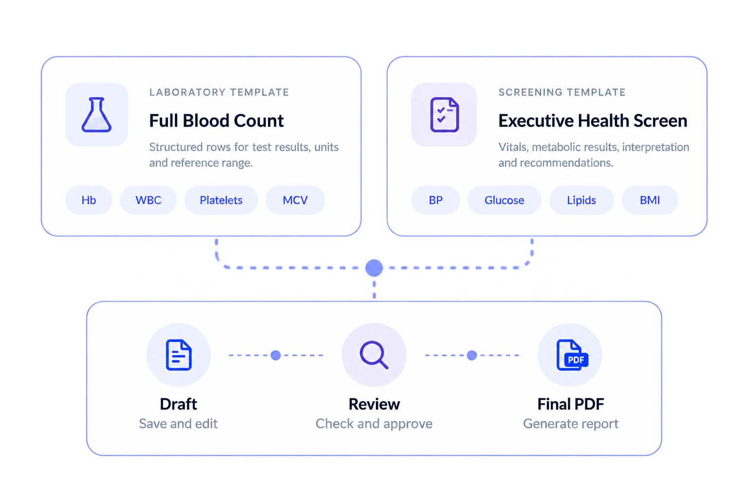 Laboratory and health screening report builder