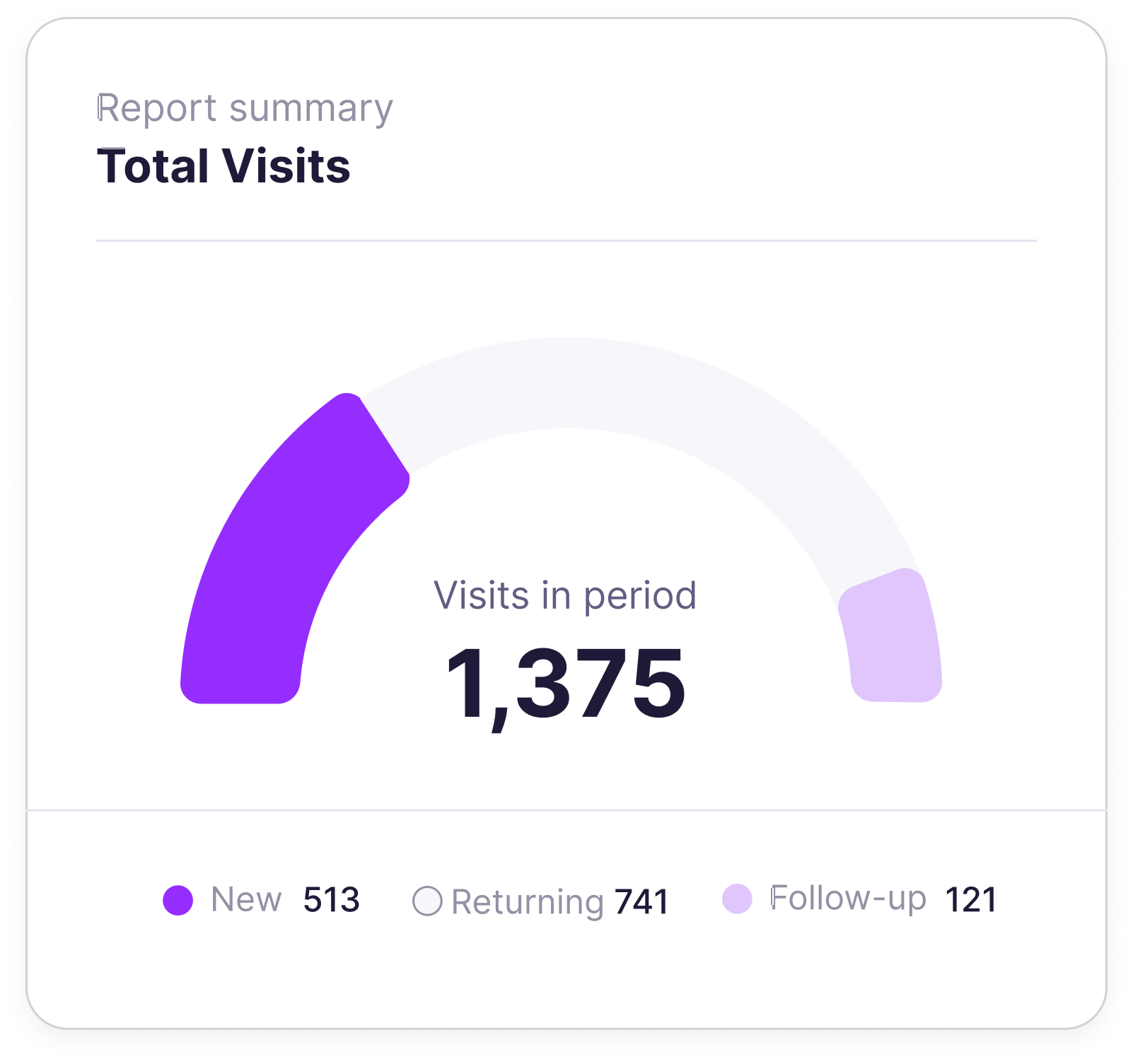 Relify reports overview showing total visits