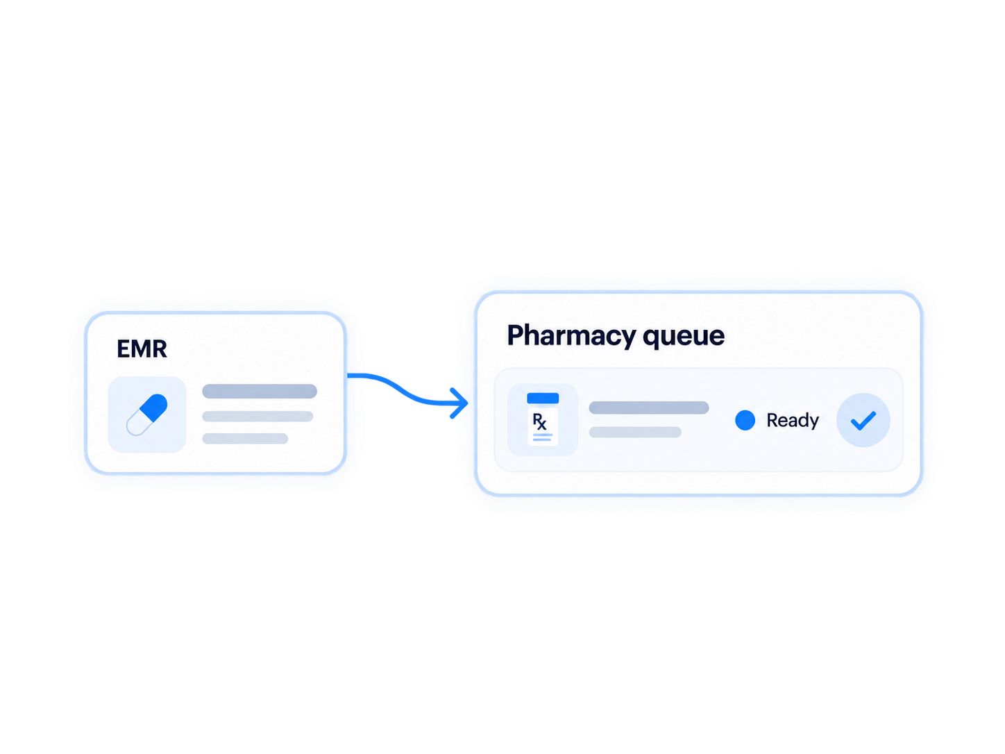 Electronic prescription flowing from the EMR into the Relify pharmacy queue