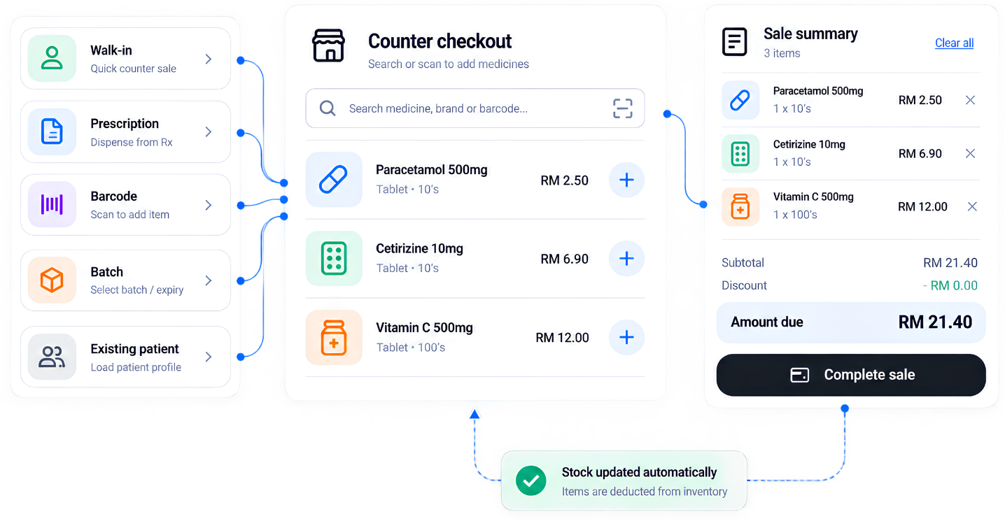 Counter checkout: medicine selection, sale summary and automatic stock deduction