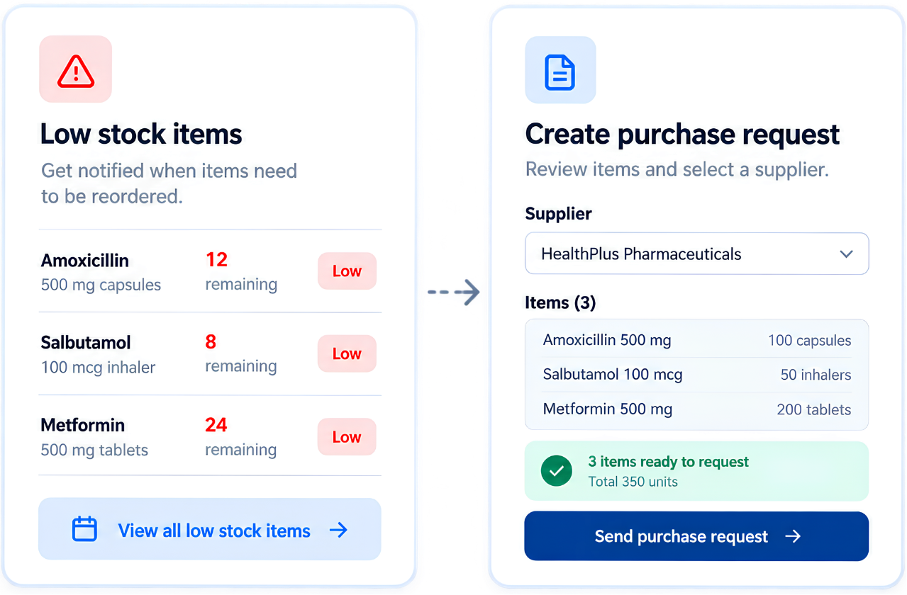 Medicine purchasing: low stock items and creating a purchase request
